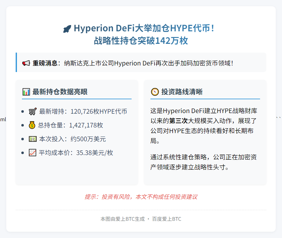 Hyperion增持12万HYPE，总持仓达142万