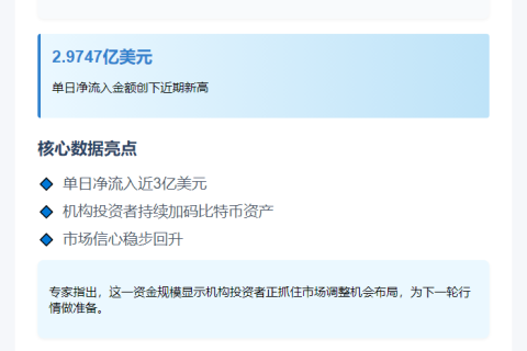 美比特币ETF单日净流入2.97亿美元