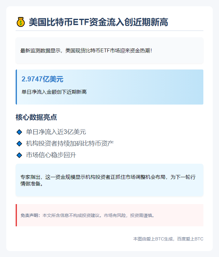 美比特币ETF单日净流入2.97亿美元