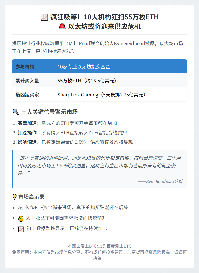 10机构狂扫55万枚ETH