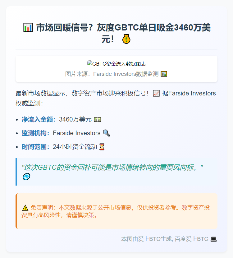 灰度GBTC昨日净流入3460万美元