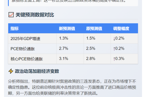 摩根大通上调美国通胀预期