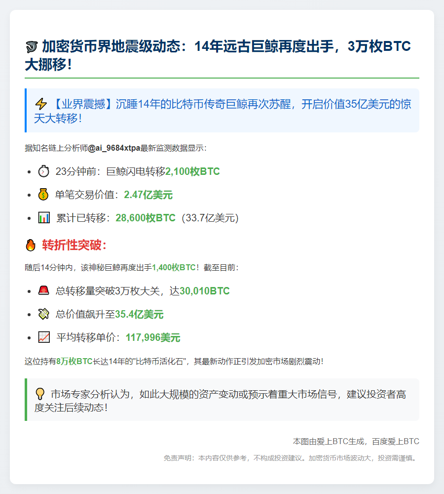 远古巨鲸转移14年持仓 3万枚BTC值35亿