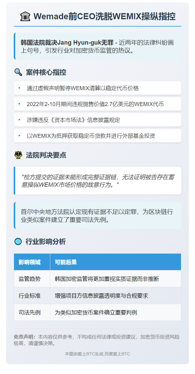 韩国法庭：Wemade前CEO操纵WEMIX无罪