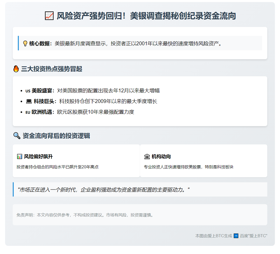 创纪录！投资者加速涌入风险资产