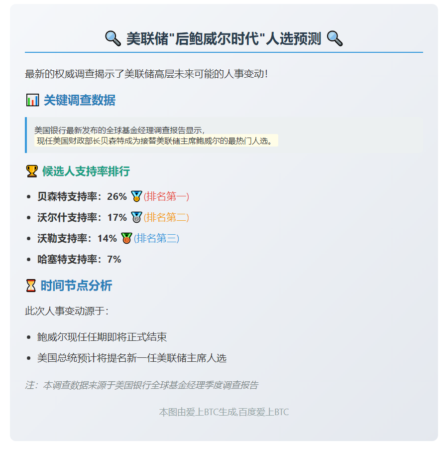 贝森特成美联储主席热门？26%受访者支持