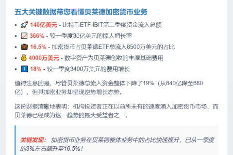 贝莱德比特币ETF季报：资金流入激增366%