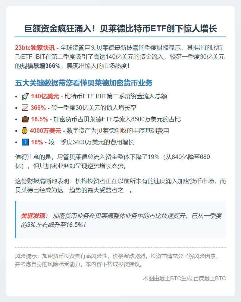 贝莱德比特币ETF季报：资金流入激增366%