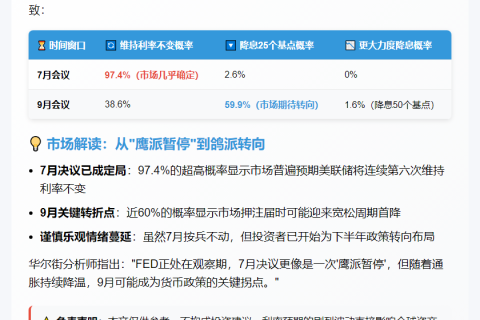 美联储7月利率不变概率达97.4%