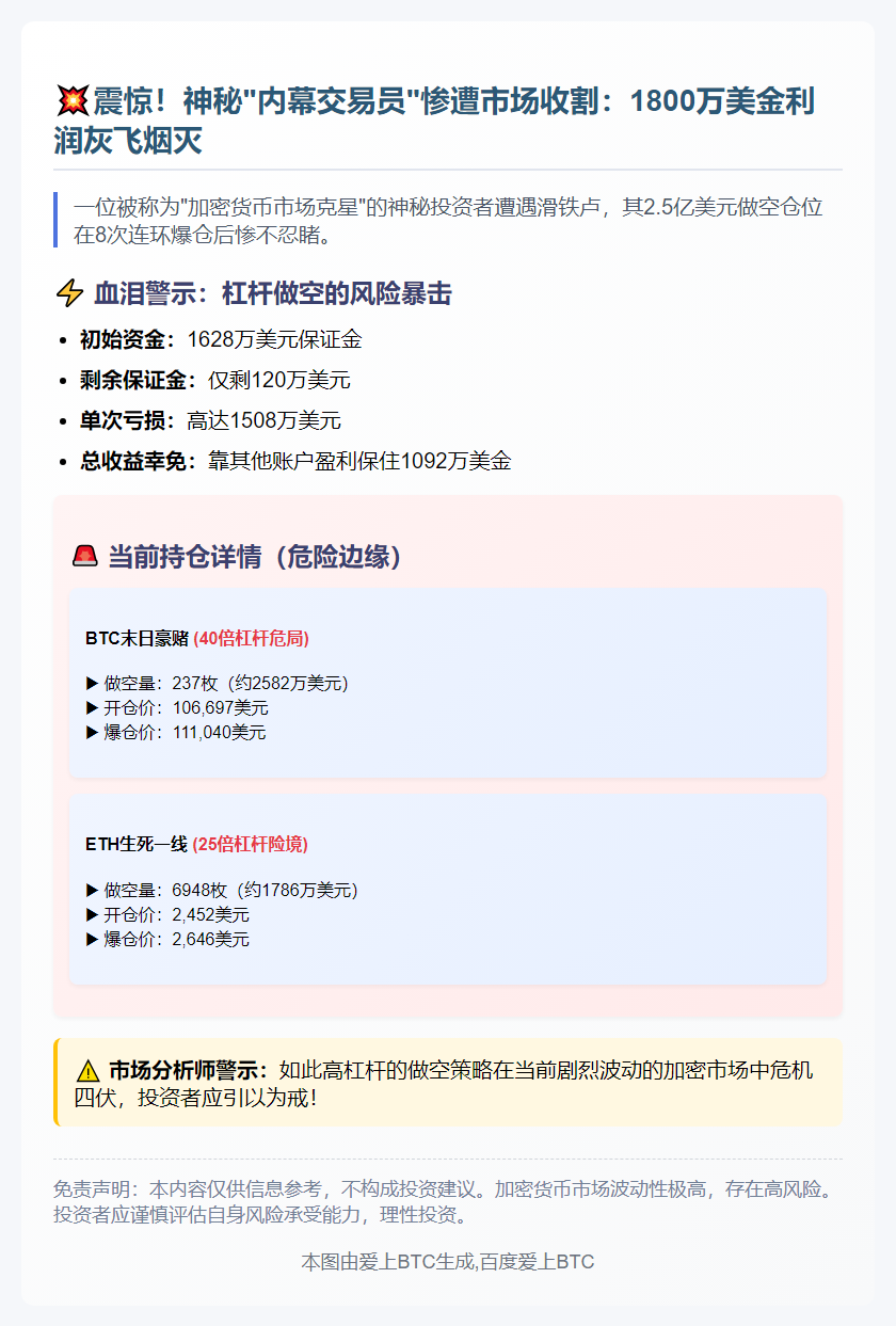 空头遭8次清算回吐1805万