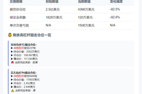 内幕交易员8次被平仓，回吐1805万美元