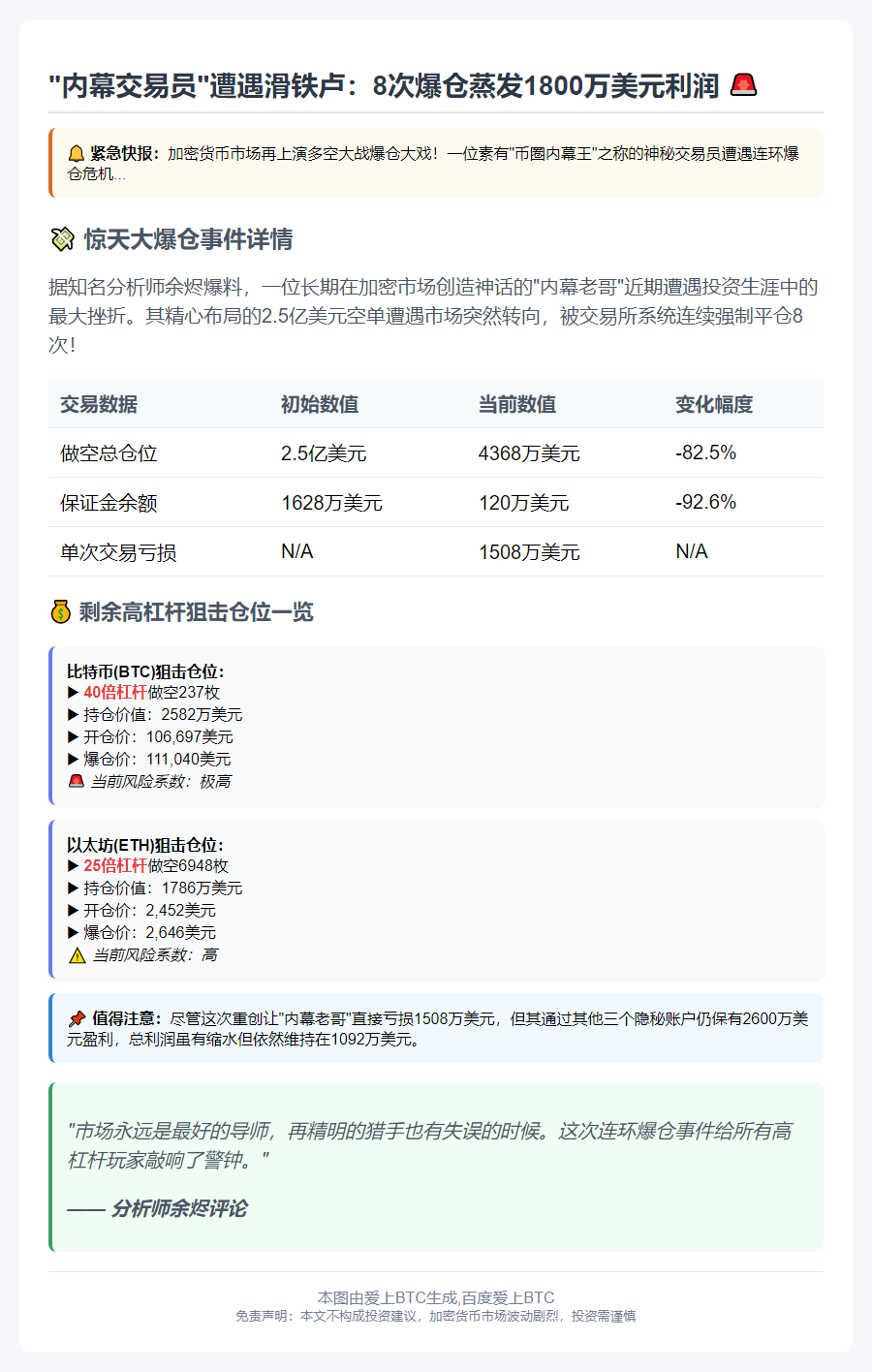 内幕交易员8次被平仓，回吐1805万美元
