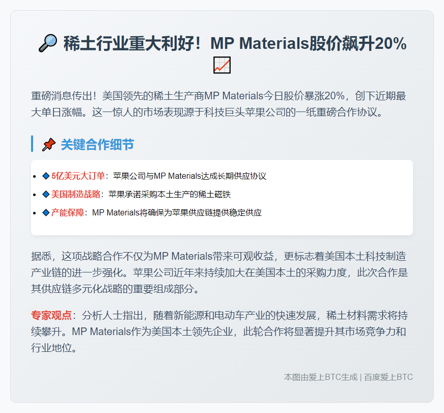 MP材料股价飙升20%