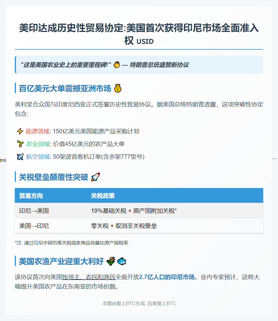 美印尼协议敲定 市场全面开放