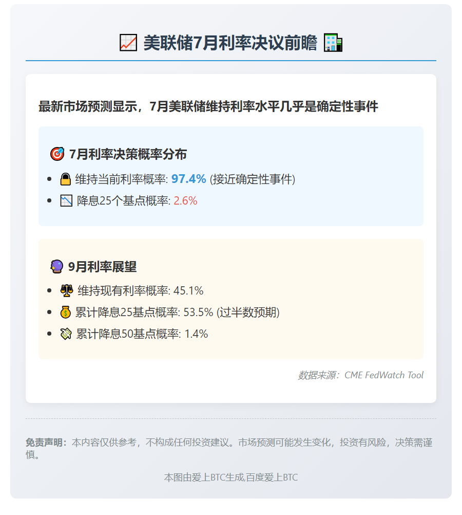 美联储7月维持利率概率97.4%