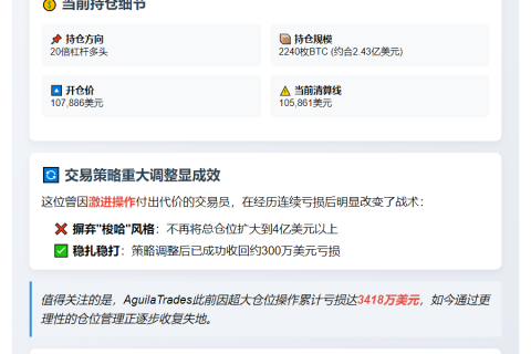 “AguilaTrades BTC多头赚236万，清算价10.5万”