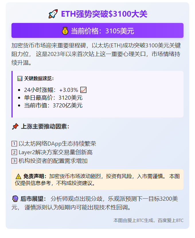 ETH涨破3100美元