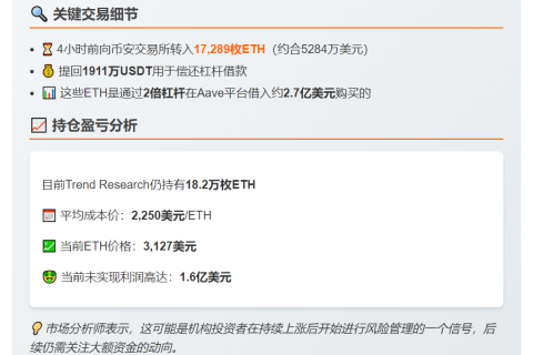 "Trend Research转移1.7万ETH至币安，赎回1911万USDT"