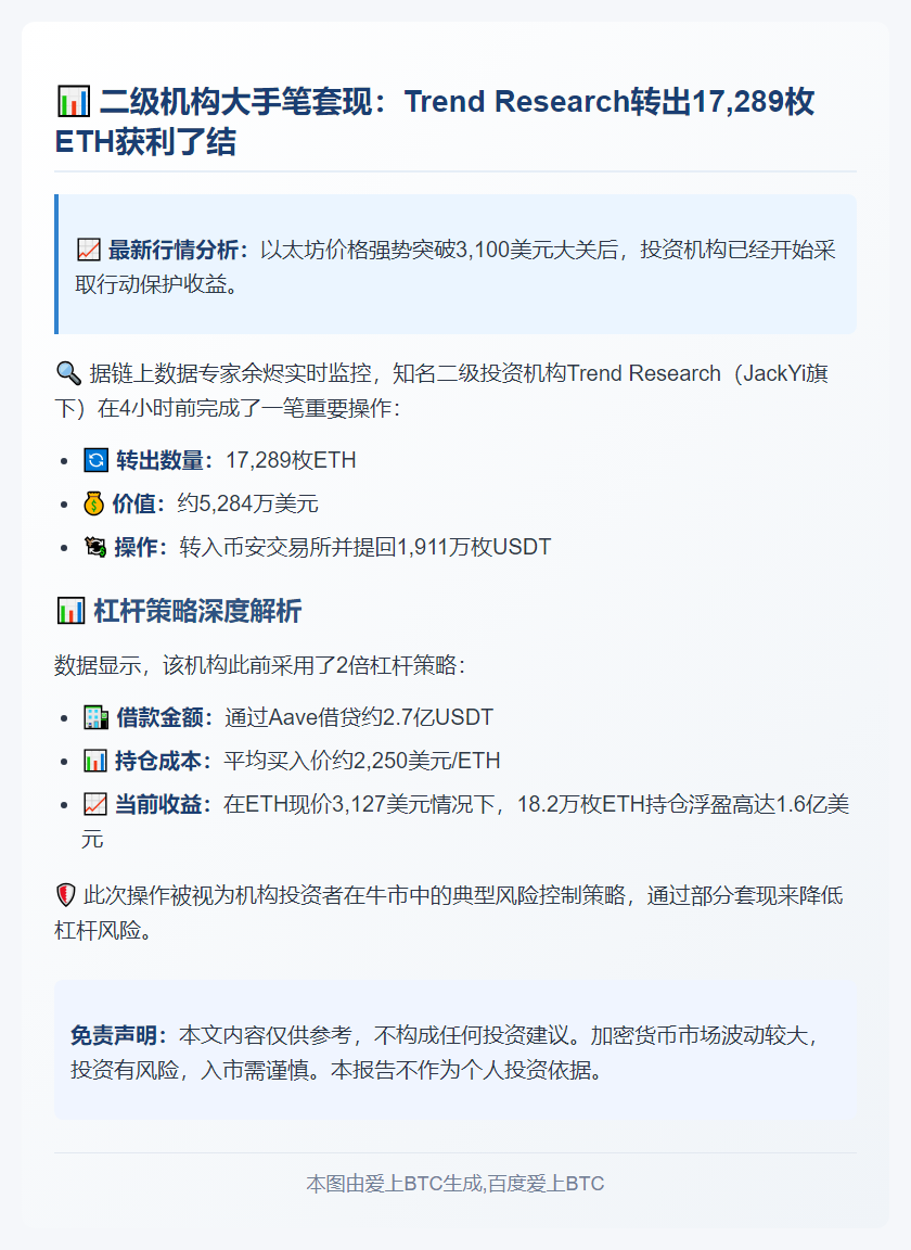 "Trend Research转17,289 ETH至币安，提1911万USDT还贷"