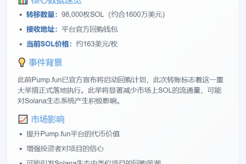 pump.fun转移9.8万枚SOL（1600万美元）
