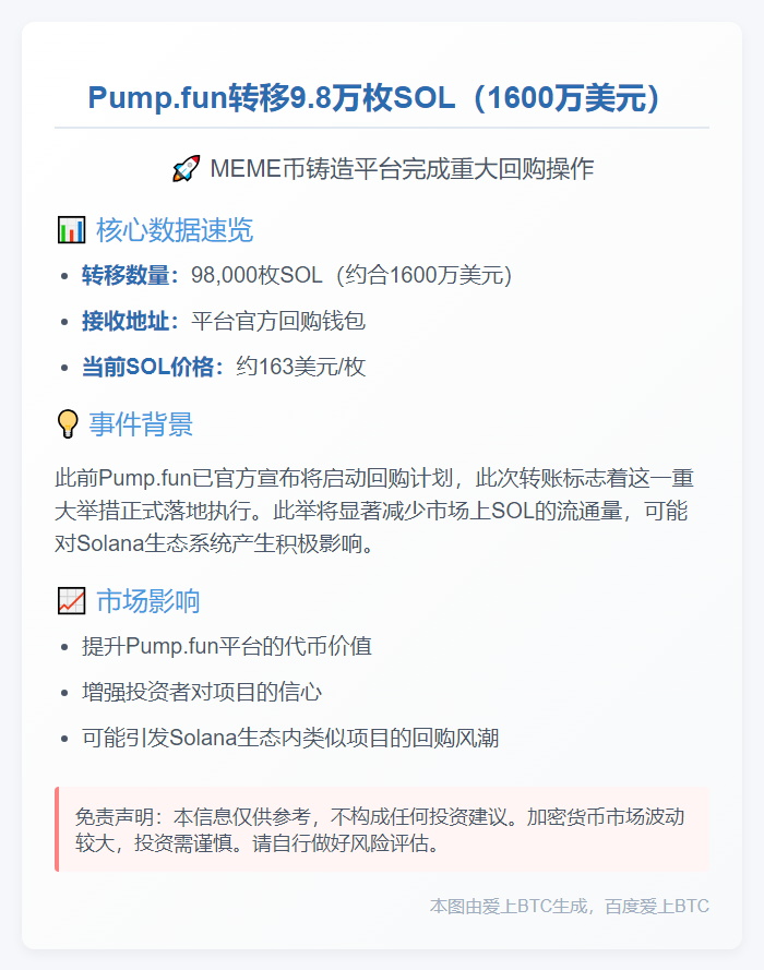 pump.fun转移9.8万枚SOL（1600万美元）