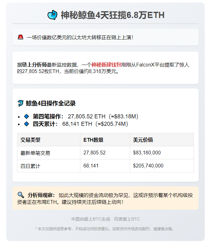 新建钱包从FalconX提取2.8万ETH，价值8318万美元