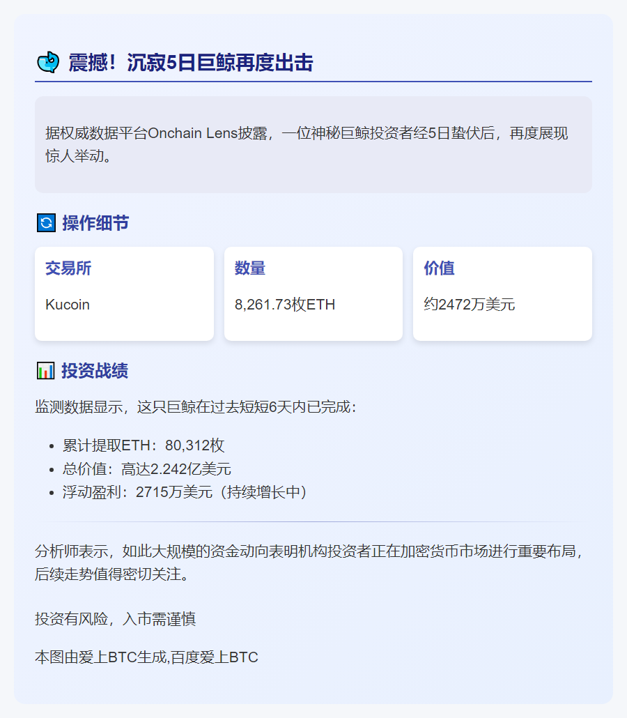 巨鲸5天沉寂后提取8261枚ETH