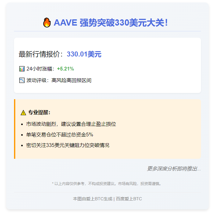 AAVE突破330美元