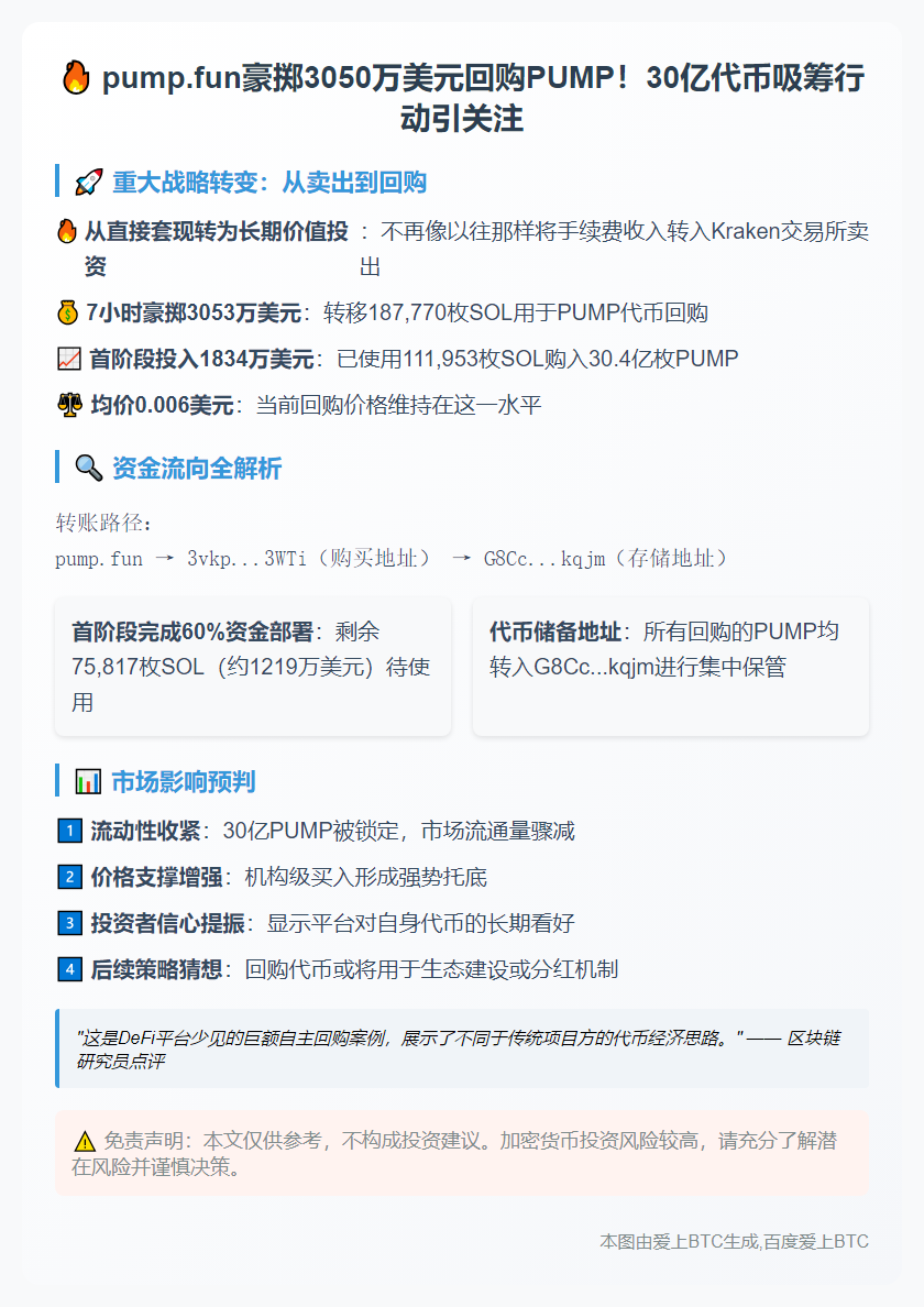 7小时前pump.fun转18万SOL买PUMP