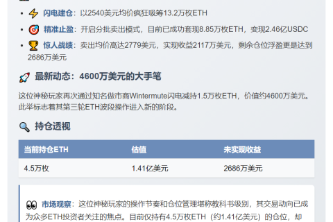 ETH巨鲸抛售1.5万枚 套现4600万美元