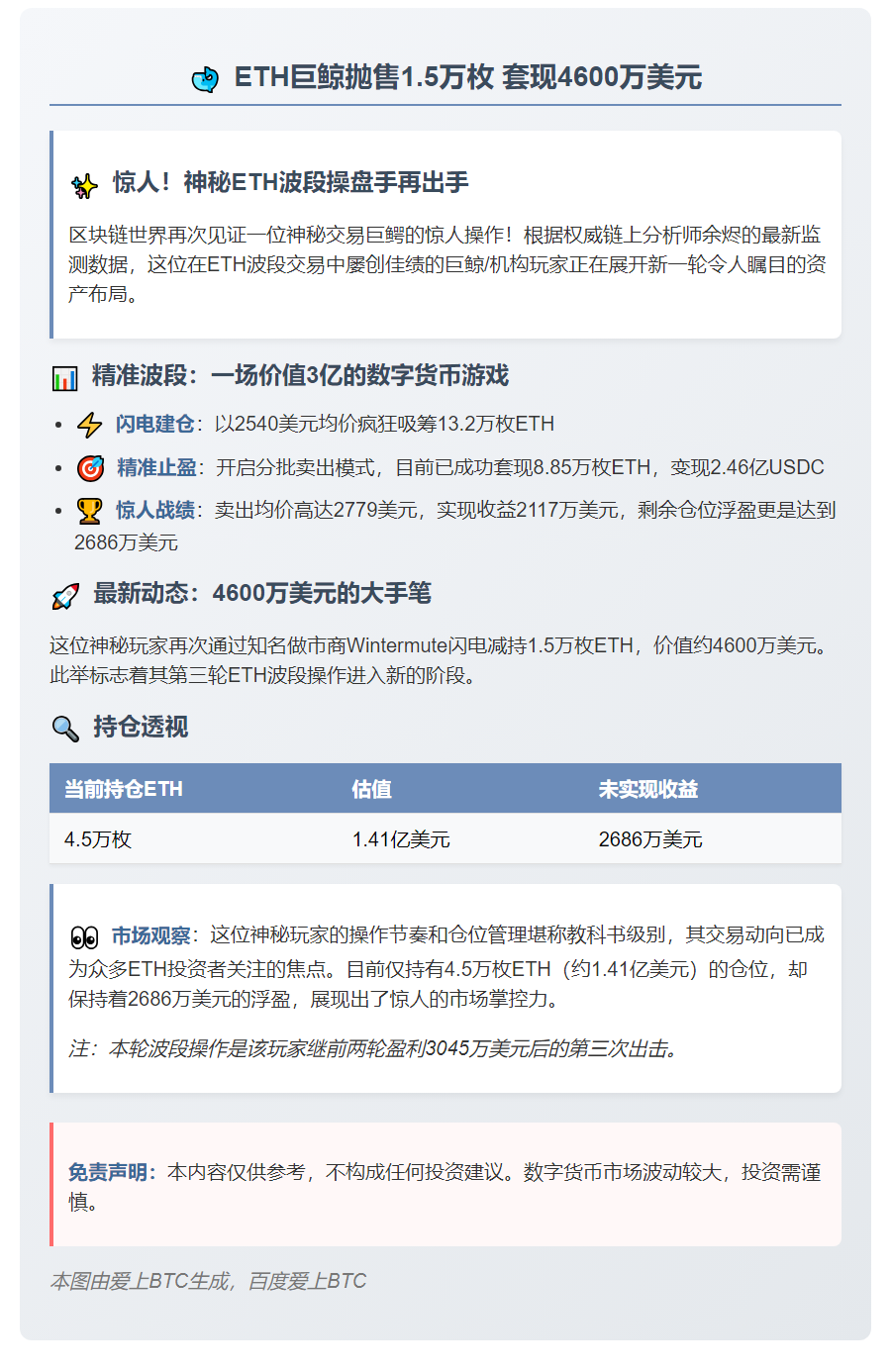 ETH巨鲸抛售1.5万枚 套现4600万美元