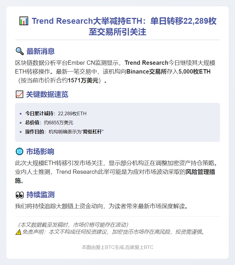 "Trend Research存入5,000 ETH，今日累计22,289 ETH"
