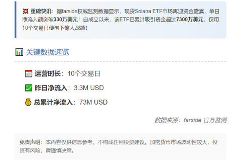 Solana ETF单日净流入330万，累计达7300万