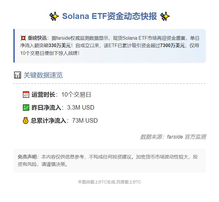 Solana ETF单日净流入330万，累计达7300万