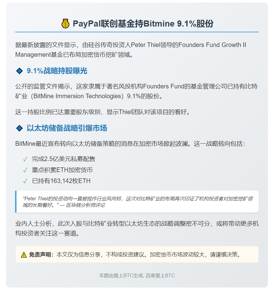 PayPal联创基金持Bitmine 9.1%股份