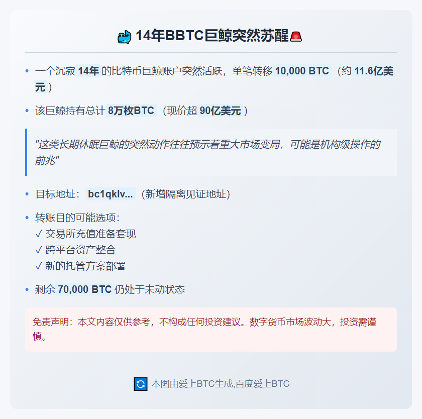 “沉睡14年的BTC巨鲸转出1万枚”