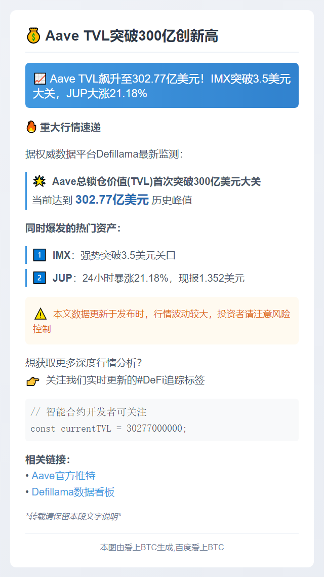 Aave TVL突破300亿创新高