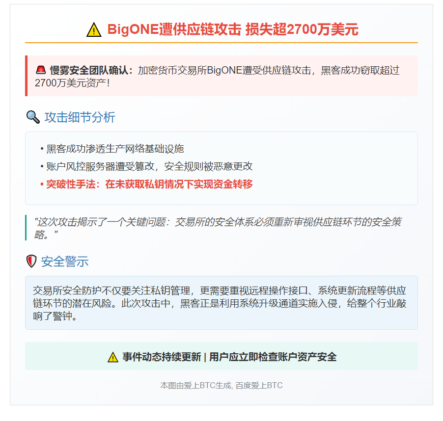 BigONE遭供应链攻击损失超2700万美元