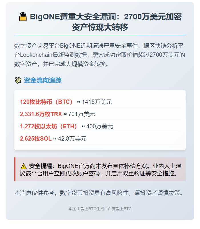 "BigONE黑客转走2700万美元加密资产"