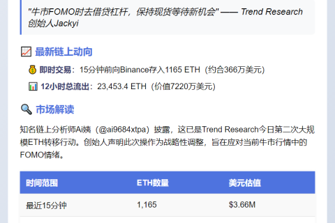 1165枚ETH转入Binance 价值366万