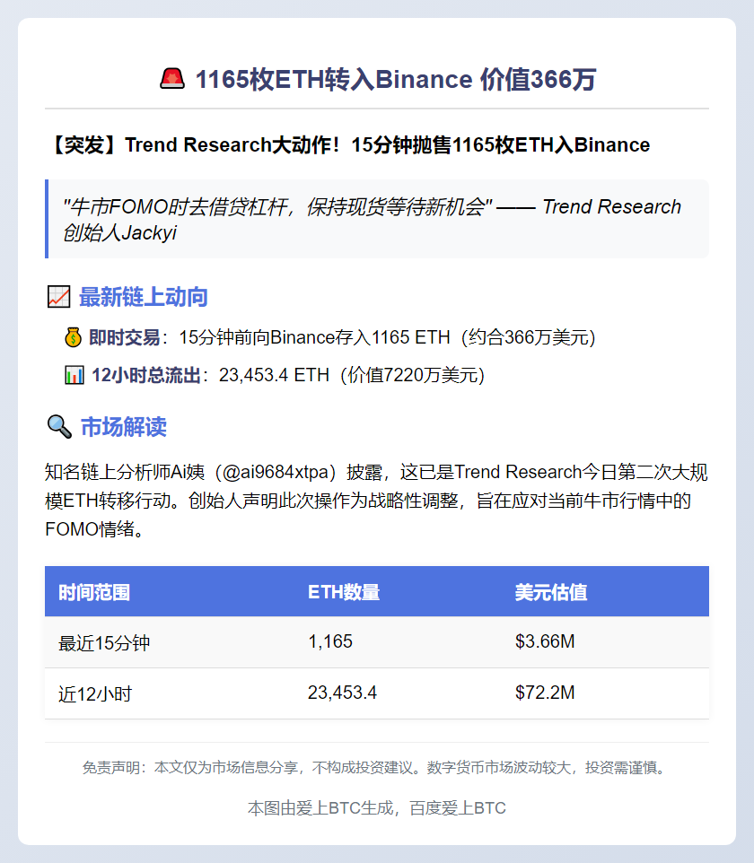 1165枚ETH转入Binance 价值366万