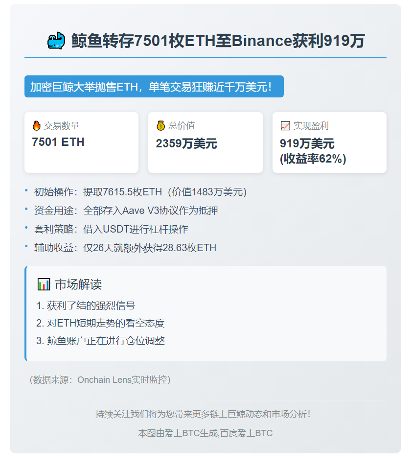 鲸鱼转存7501枚ETH至Binance获利919万