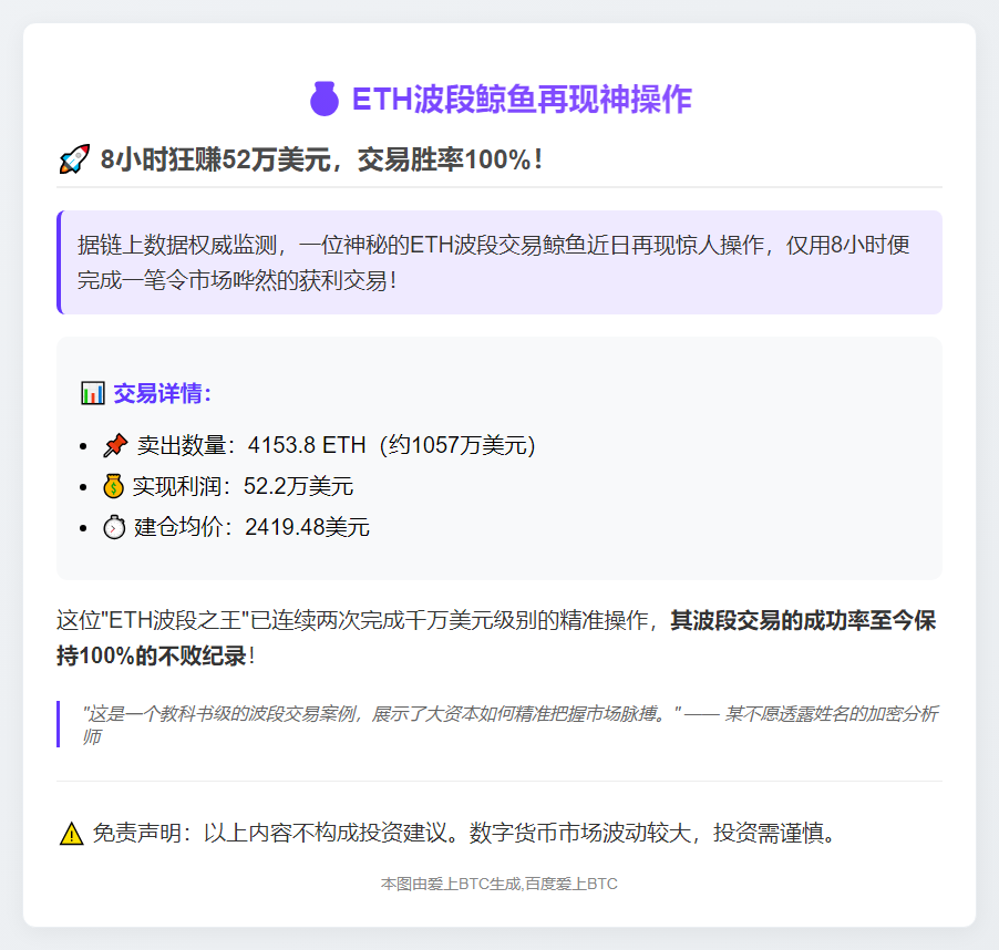 ETH波段鲸鱼抛售4153枚以太坊 再赚52万美元
