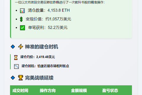 ETH波段鲸鱼清仓获利52.2万美元