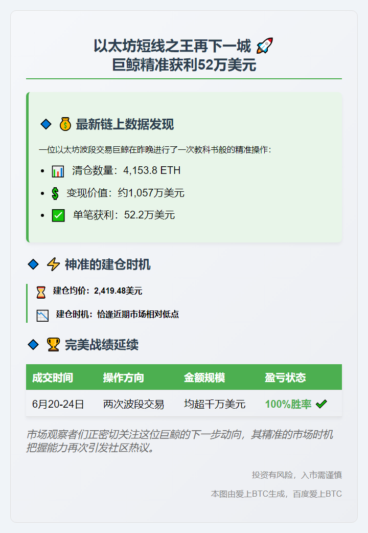 ETH波段鲸鱼清仓获利52.2万美元