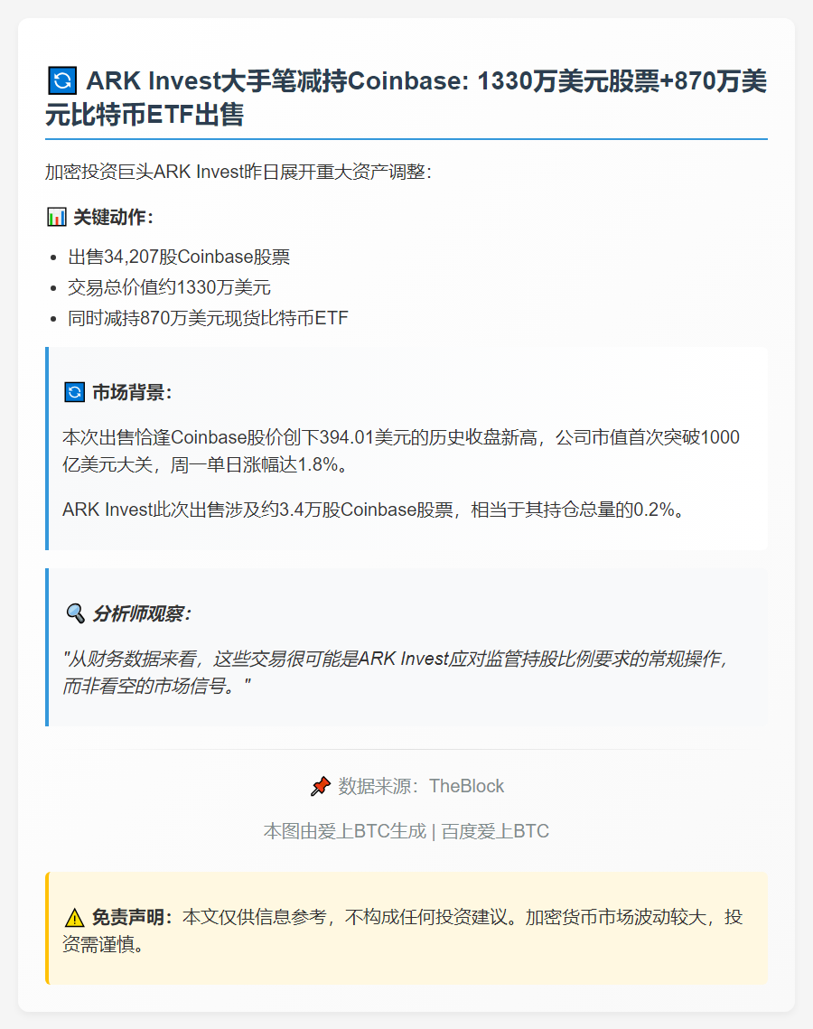 Ark Invest抛售1330万美元Coinbase股票