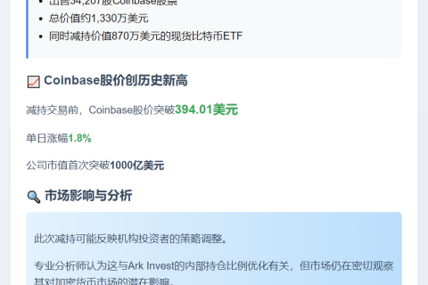 Cathie Wood方舟基金抛售1330万美元Coinbase股票