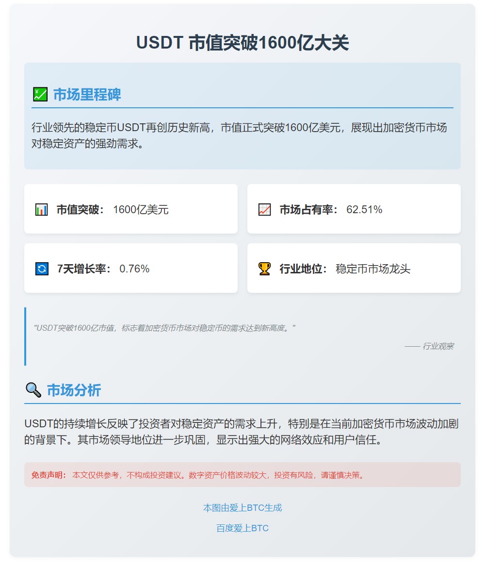 USDT市值破1600亿 占市62.5%