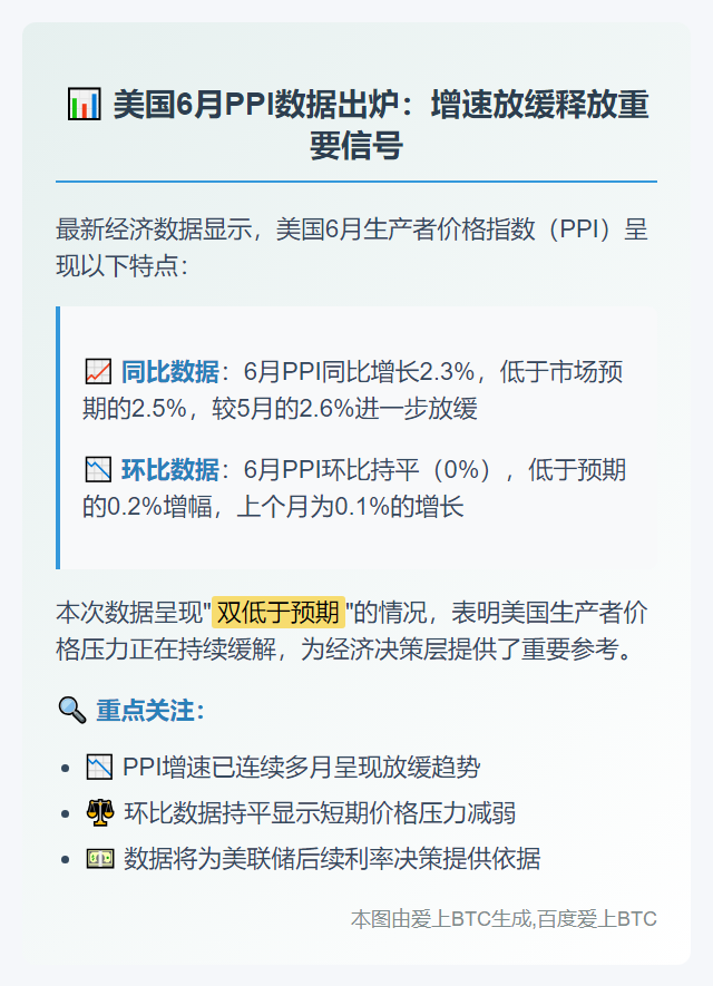 6月美国PPI同比涨2.3%