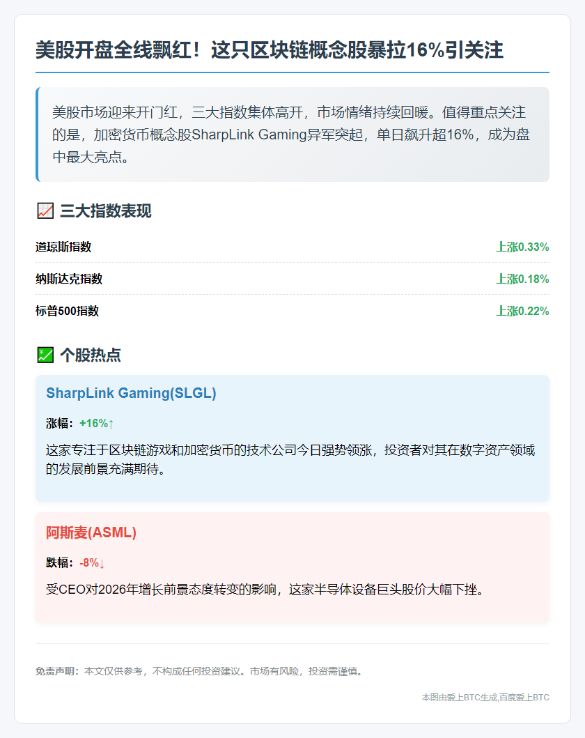美股高开，SharpLink暴涨16%